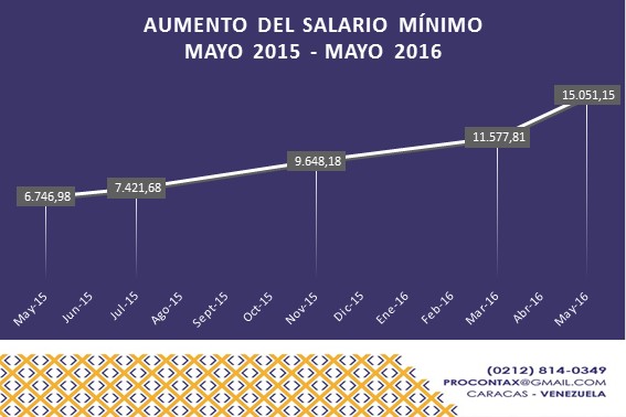 El salario minimo ha aumentado 223% en un año